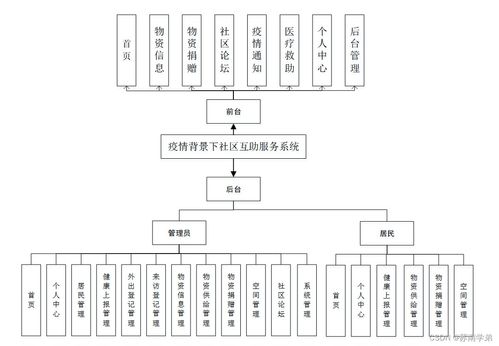 sprintboot计算机毕业设计疫情背景下社区互助服务系统