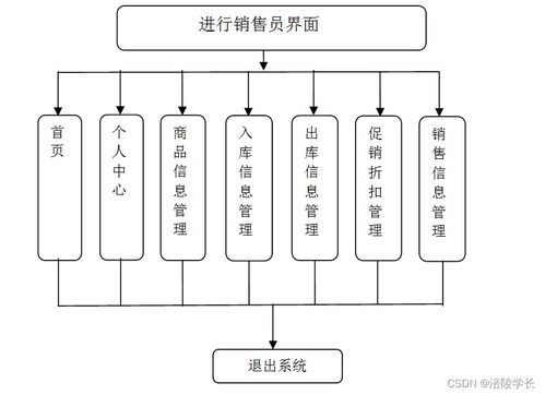 SSM仓储式超市管理系统 计算机毕业设计困难的解决方案
