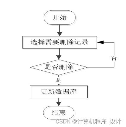 某城市地铁综合服务管理系统的设计与实现